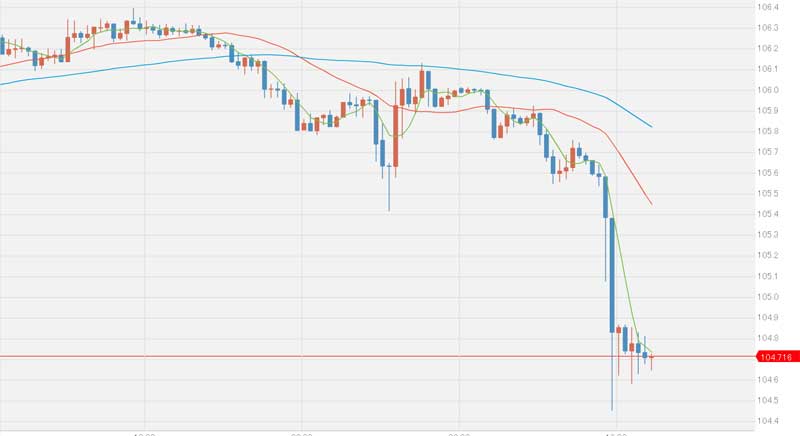 6月16日 日銀政策据え置きで急激に円高ドル円104円台へ