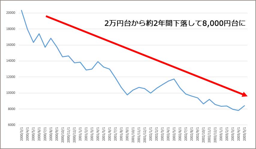 ITバブル崩壊の2000年3月から2年間の日経平均株価の推移