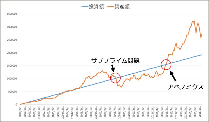 ITバブル後からのドルコスト平均法で買った時の投資額と資産額