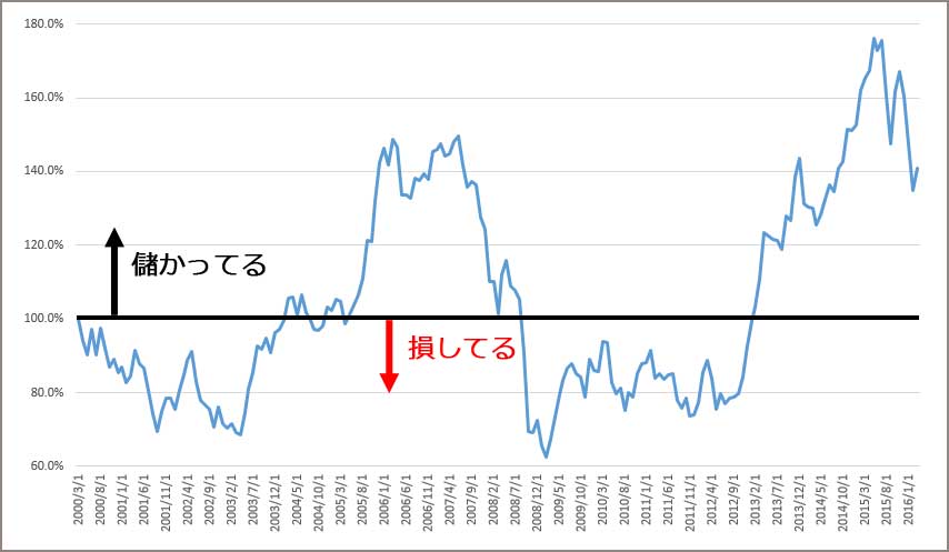 投資額と資産額のリターンの割合