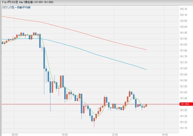8月10日のお昼のドル円為替グラフ