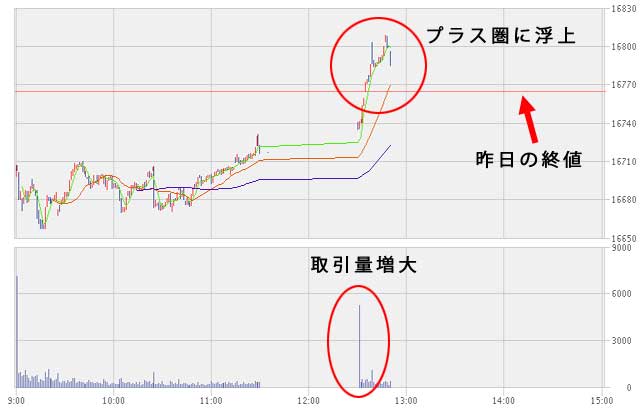 8月10日の日経平均が午後からプラス圏に上昇