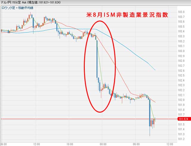 9月7日昨日のドル円相場グラフ