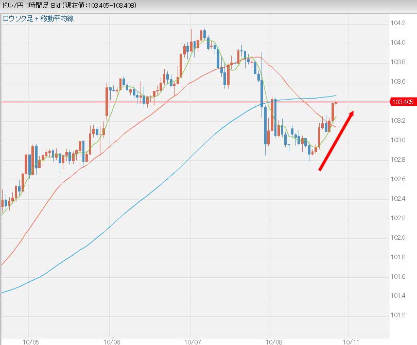 10月11日のドル円相場グラフ