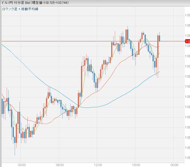 10月20日フィラデルフィア連銀製造業景況指発表後のドル円チャート
