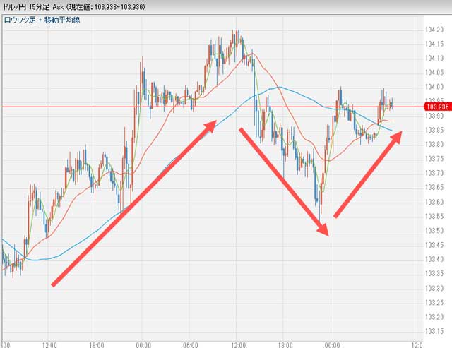 10月20日から週末のドル円チャート