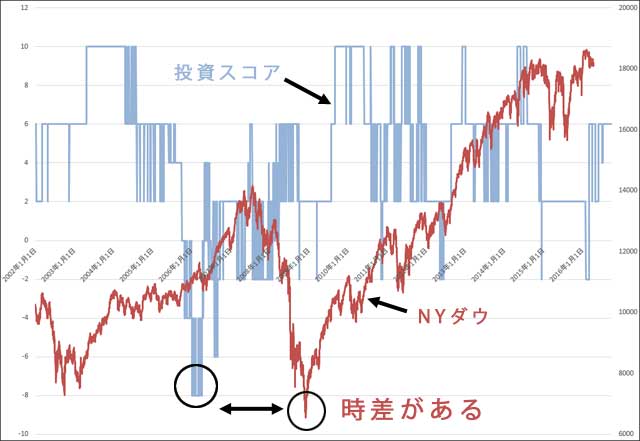 投資スコアとNYダウのグラフ