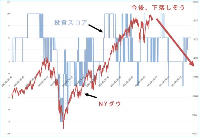 投資スコアとNYダウの下落時を合わせたグラフ