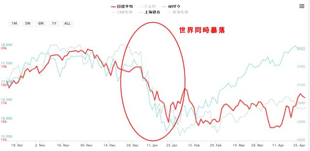 2016年1月の中国株大暴落の世界同時暴落チャート