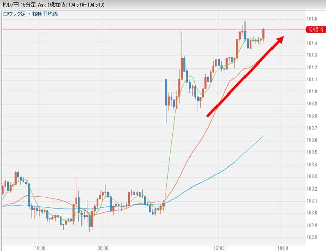 11月7日のドル円為替相場チャート16時時点