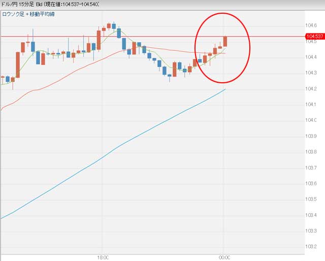 11月7日の米指標発表後のドル円為替チャート