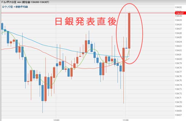 11月1日日銀発表後のドル円為替チャート