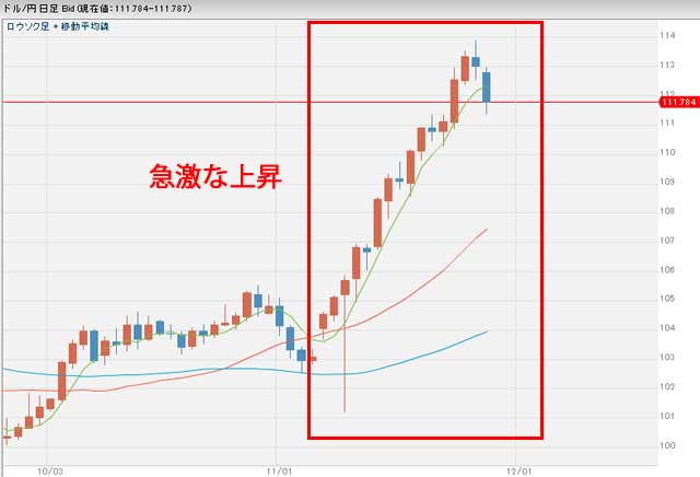 11月28日ドル円為替チャート日足