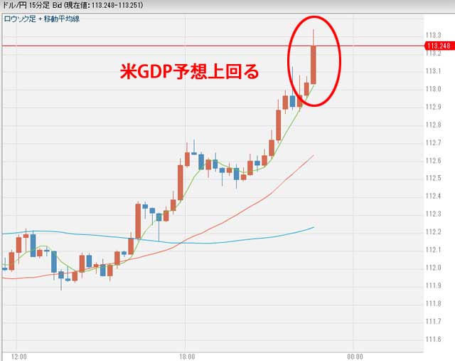 11月29日22:30ドル円為替 米GDP発表後