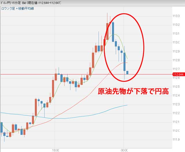 11月30日0時ごろドル円為替チャート