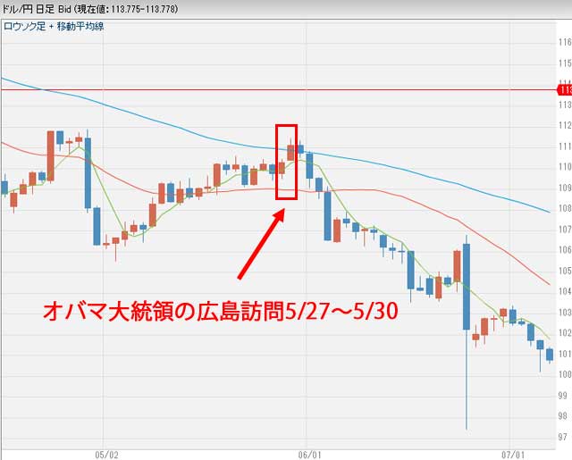 オバマ大統領の広島訪問5月27日のドル円チャート