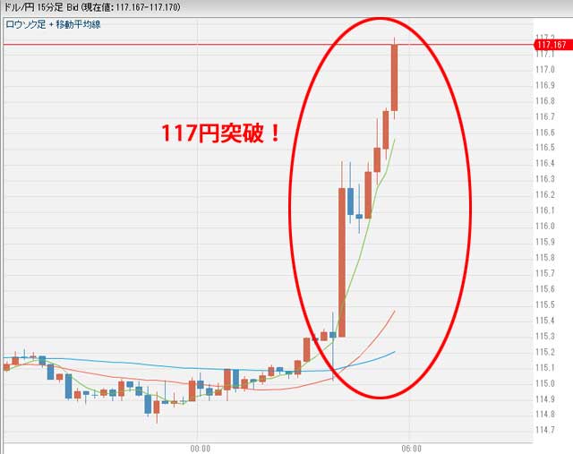 FRBの利上げを受け117円突破したドル円為替チャート
