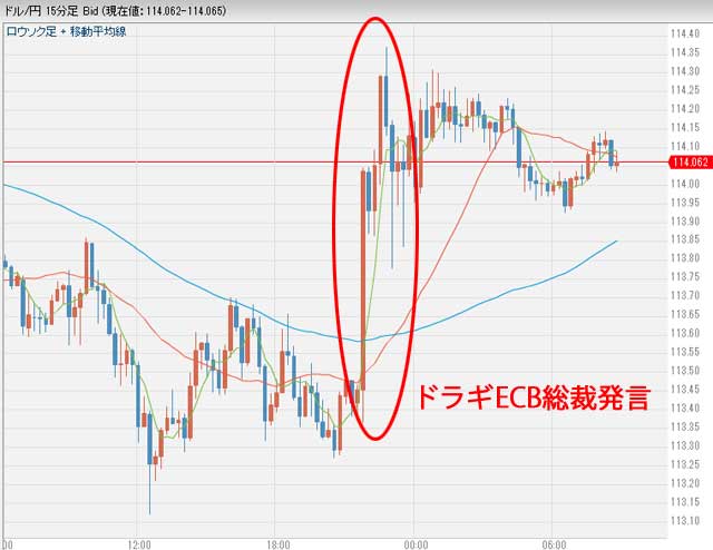 12月9日9時ごろドル円為替チャート