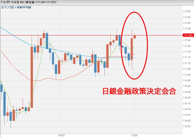 12月20日日銀金融政策決定会合後のドル円為替チャート