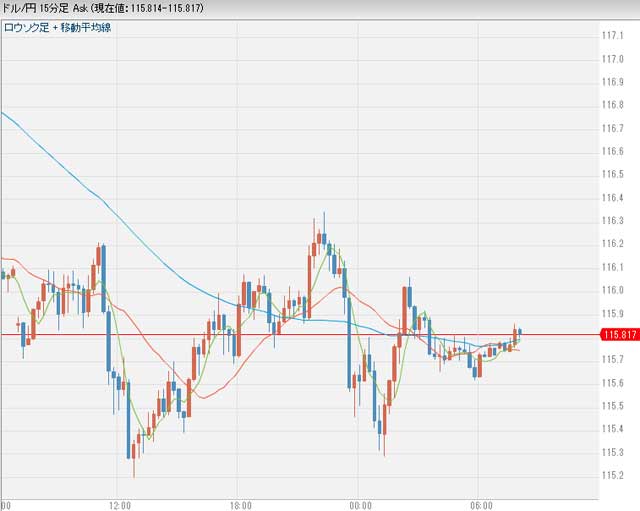 1月11日朝のドル円チャート