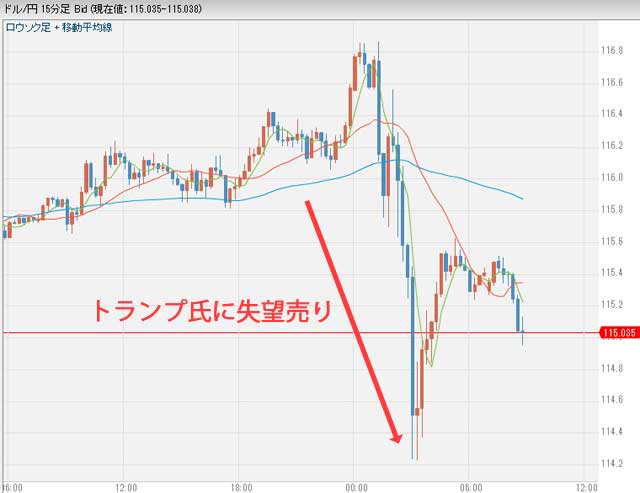 1月12日朝のドル円チャート