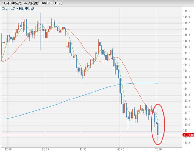 1月31日日gン金融決定会合後のドル円為替チャート