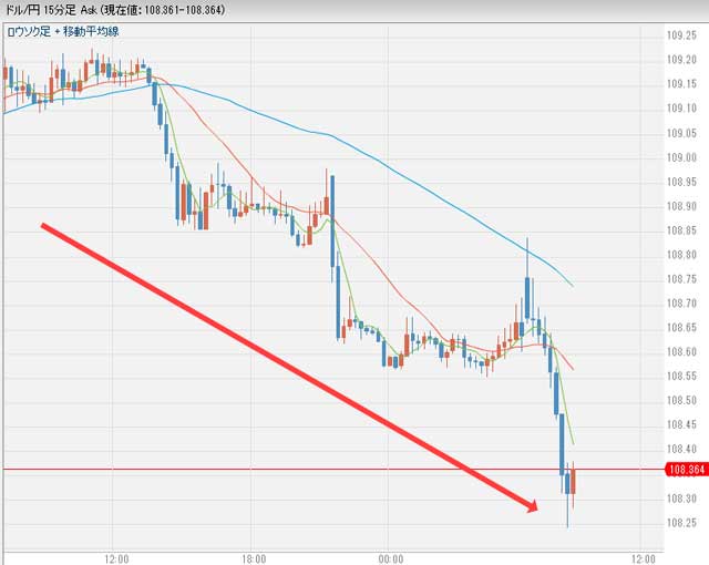 4月17日ドル円為替チャー