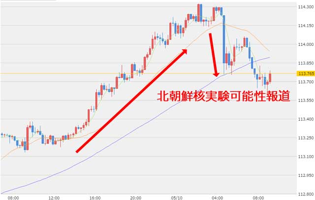 5月10日ドル円為替チャート