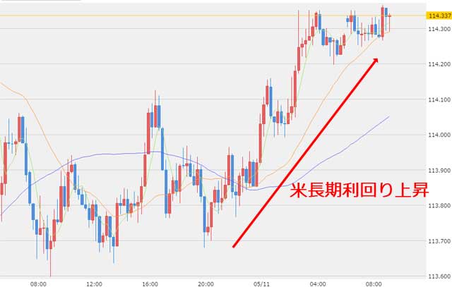 5月11日ドル円為替チャート