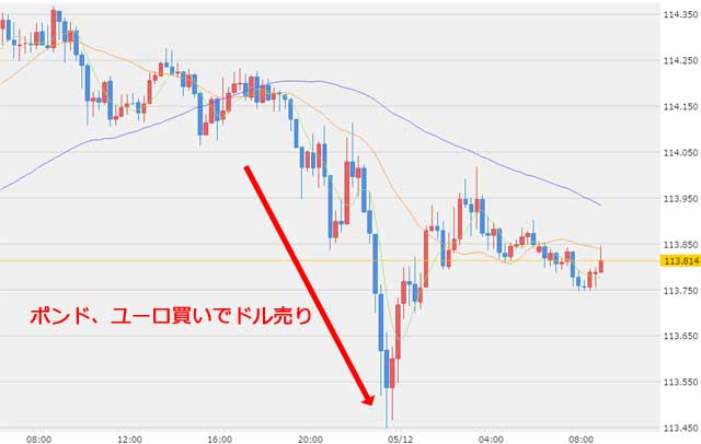 5月12日ドル円為替チャート