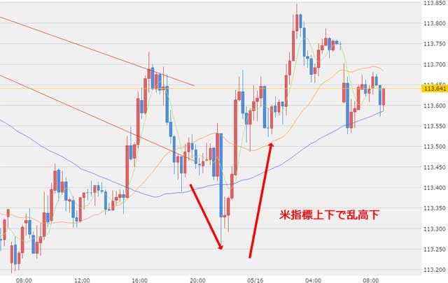 5月16日ドル円為替チャート
