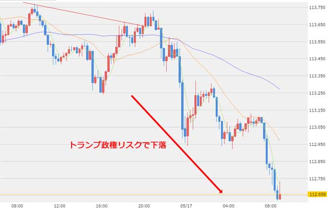 5月17日ドル円為替チャート