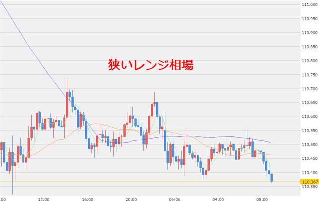 6月6日のドル円為替チャート