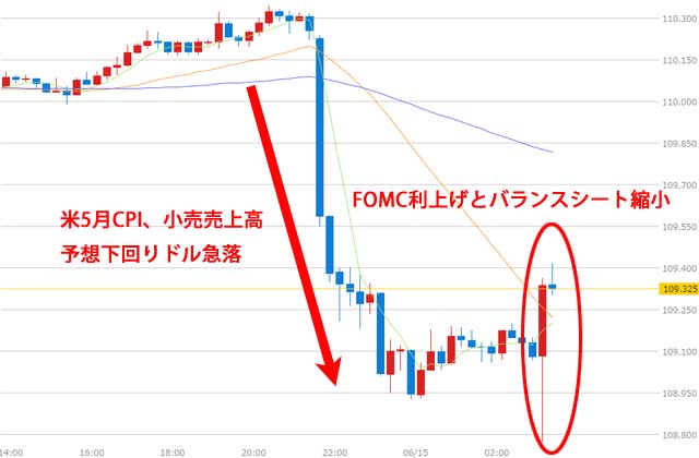 6月FOMC利上げ後のドル円為替チャート