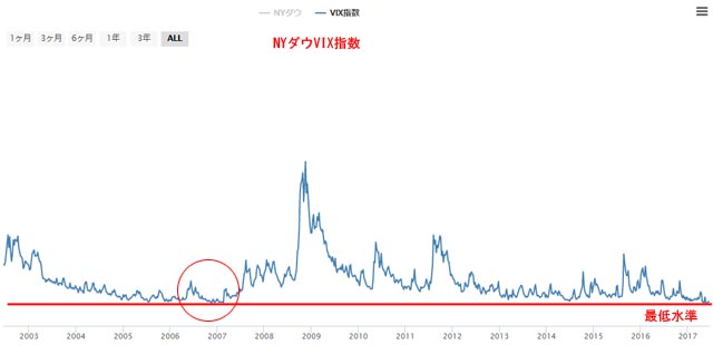 NYダウVIX指数チャート