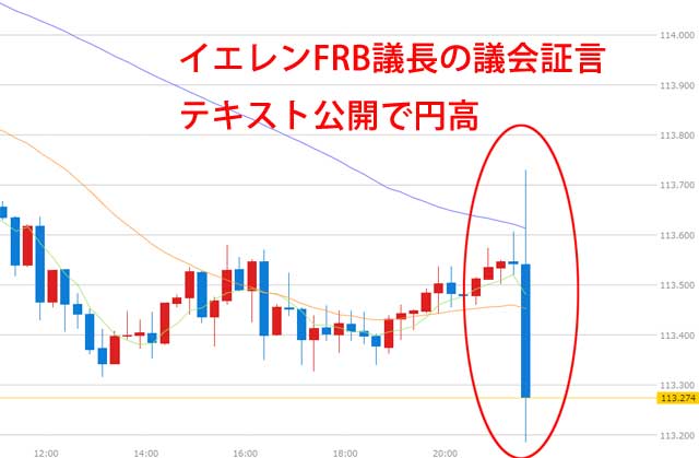 イエレンFRB議長議会証言のテキスト公開で円高7月12日