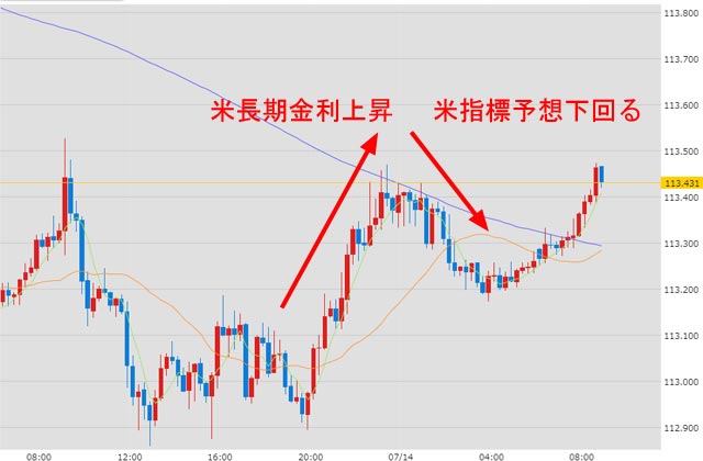 7月14日のドル円為替チャート