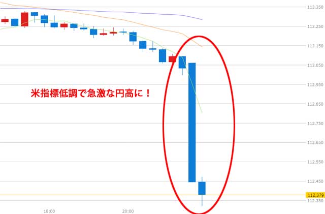 7月14日米指標低調で円高に