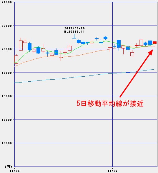 7月14日日経平均日足チャート