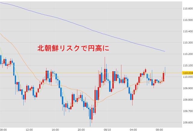 8月10日のドル円為替チャート