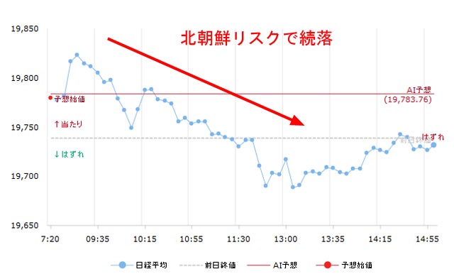 8月10日の日経平均チャート