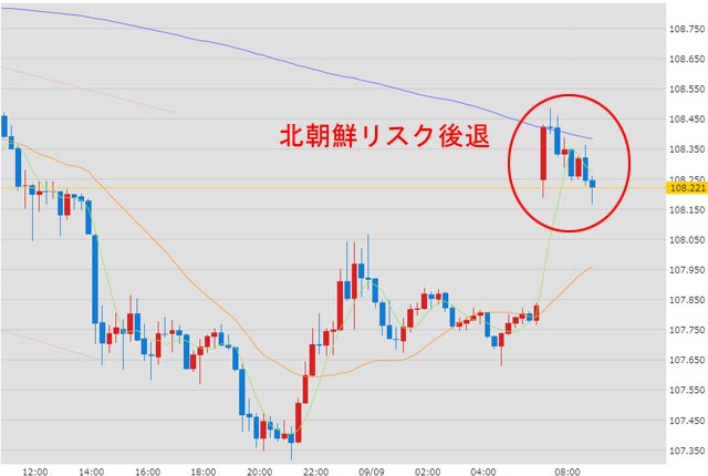 9月11日のドル円為替チャート