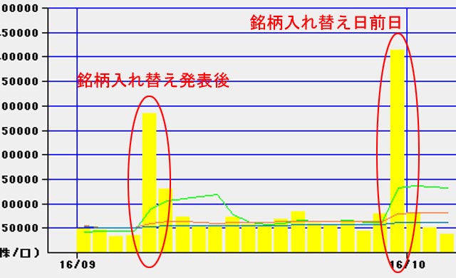 2016年9月の楽天の取引量