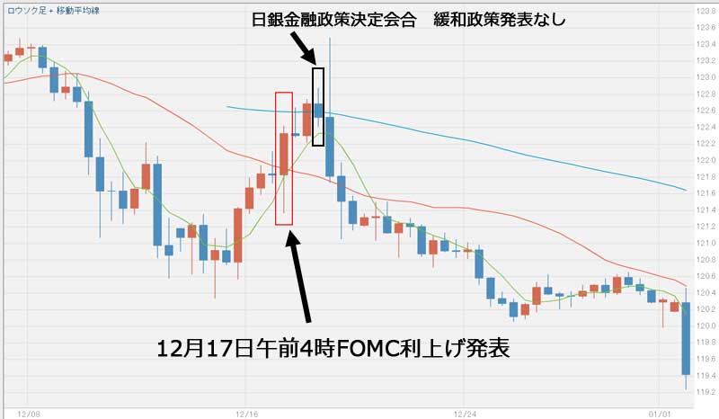 2015年12月のFOMC利上げ発表前後のドル円為替グラフ
