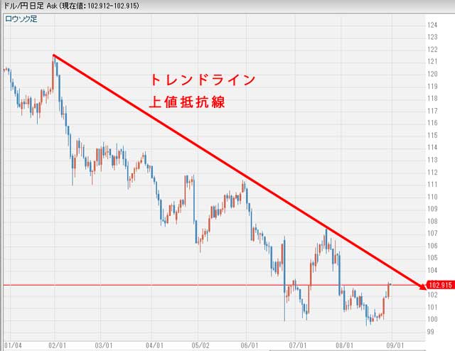 ドル円相場8月トレンドライン