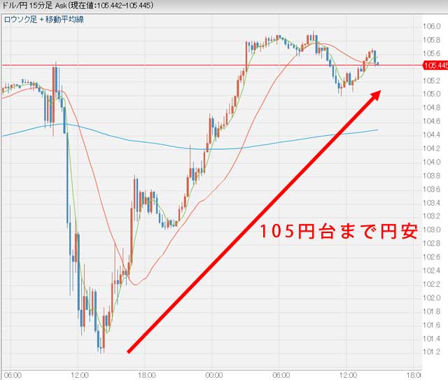 11月10日14時50分のドル円チャート