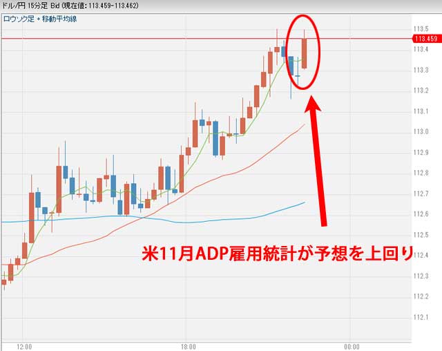 11月30日米11月ADP雇用統計発表後のドル円為替チャート