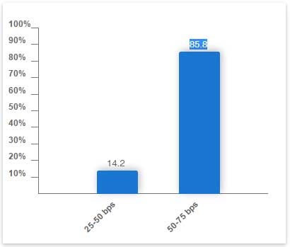 FedWatch12月利上げ確率