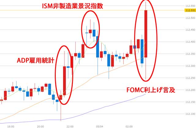 FOMC(米連邦公開市場委員会)後のドル円為替チャート