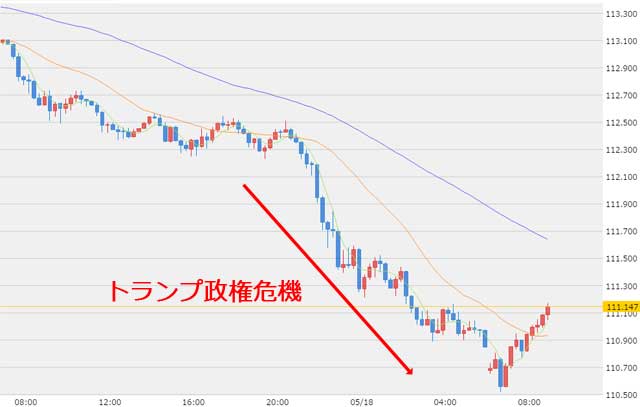 5月18日ドル円為替チャート